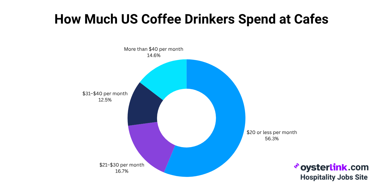 How Much Do Americans Spend on Café Coffee Each Month?
